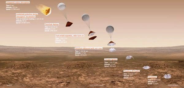 ExoMars su Marte, la sonda Schiaparelli c'è...ma è giallo sul suo "silenzio"