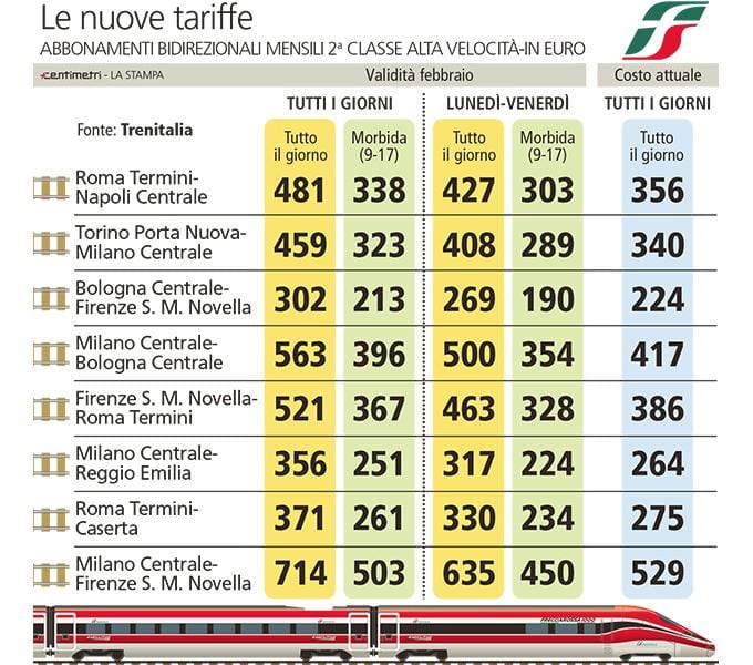 Treni Tav, vita dura per i pendolari. Frecciarossa e Italo: ecco cosa cambia