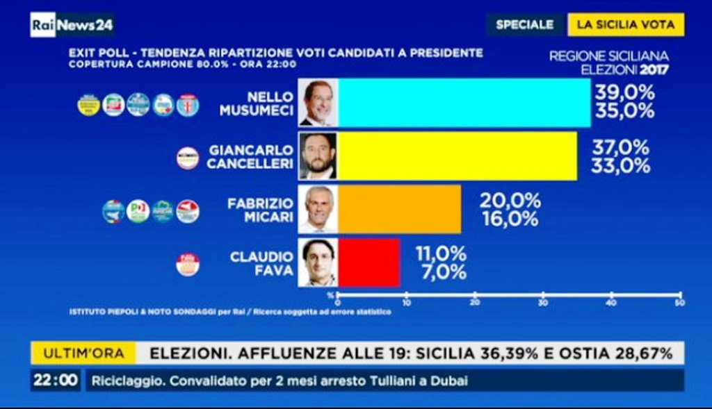 Elezioni in Sicilia, si vota il nuovo presidente: testa a testa fra Musumeci e Cancelleri